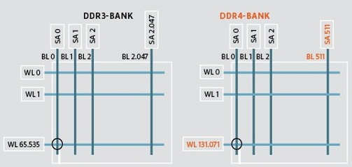 Vergleich einer DDR3- mit einer DDR4-Bank