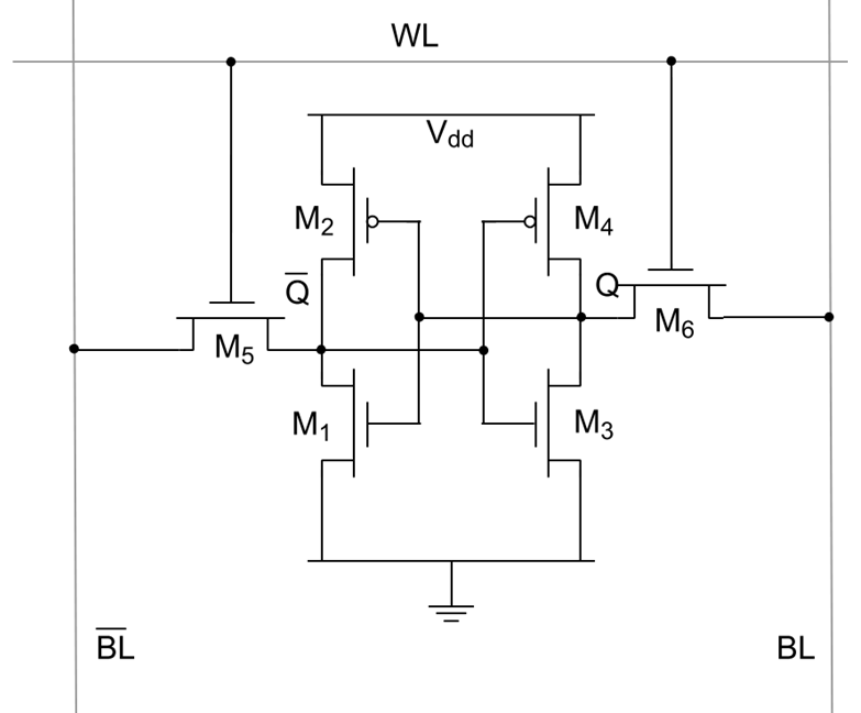 Die Schaltung der Einheitsspeicherzelle wird mit 6 CMOS-Transistoren realisiert.