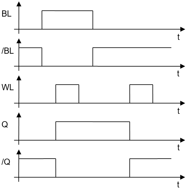 Signal-Zeit-Diagramm beim Schreibvorgang