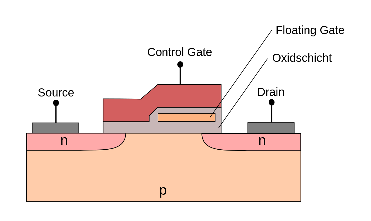 Ein CMOS-Transistor mit Floating Gate repräsentiert die 1-Bit-Speicherzelle des EEPROM