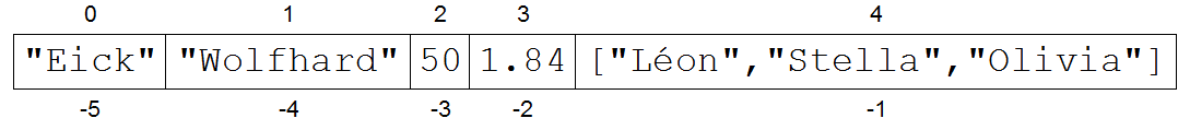 Liste in Python