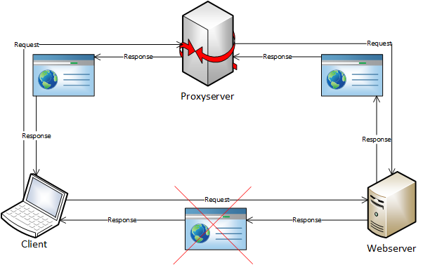 Internetverbindung über Proxyserver