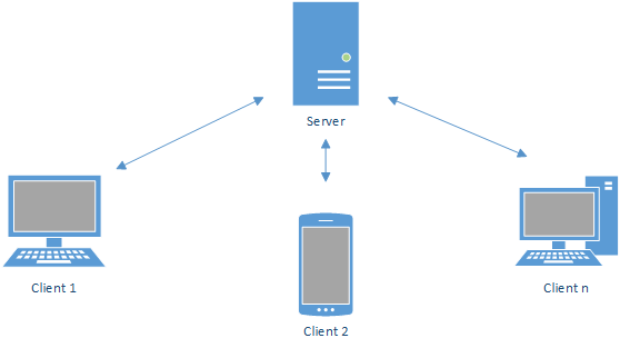 Client Server-Netzwerk 