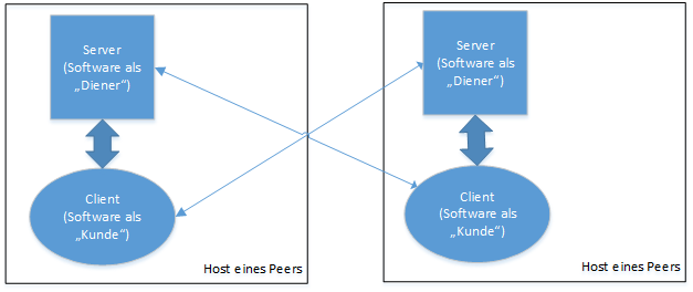 Peer-to-Peer-Prinzip