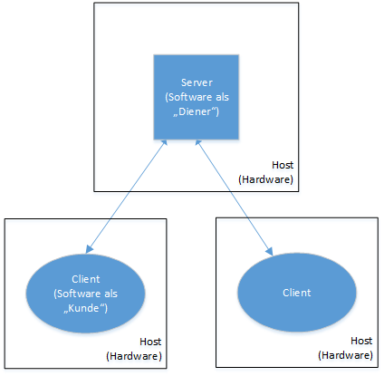 Unterscheidung von Hardware und Software