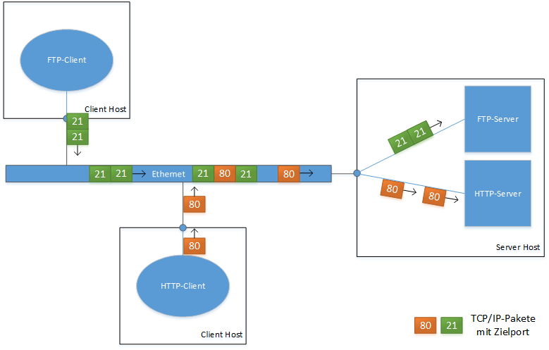 TCP/IP-Pakete mit jeweiligem Zielport vom Client zum Server