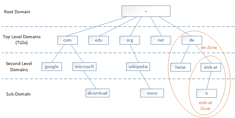 DNS-Hierarchie