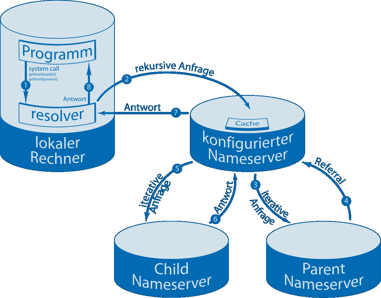 Resolver in rekursivem und iterativen Modus