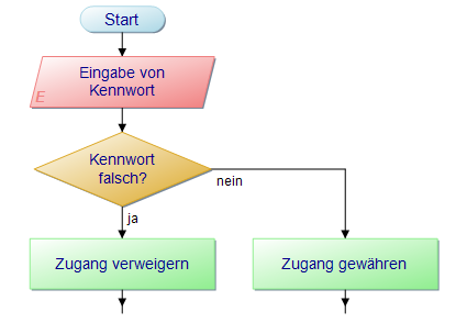 Programmablaufplan einer if-else-Verzweigung