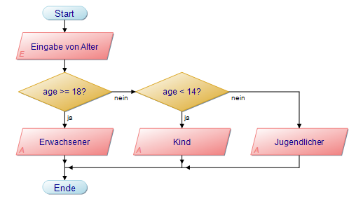 Programmablaufplan einer elif-Verzweigung