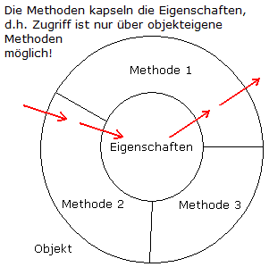 Datenkapselung