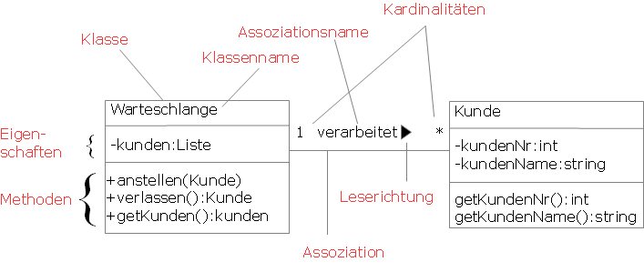 UML-Klassendiagramm Warteschlange-Kunde