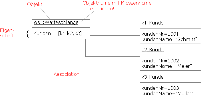 UML-Objektdiagramm Warteschlange-Kunde
