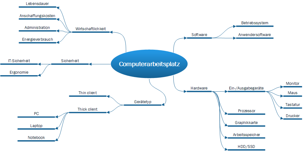 Mindmap eines Computerarbeitsplatzes