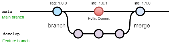 Branching und Merging
