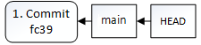 1. Commit