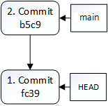 HEAD nach 1. checkout