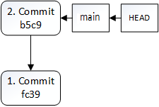 Repository nach dem 2. Commit
