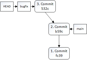 Nach dem 3. Commit im branch bugfix