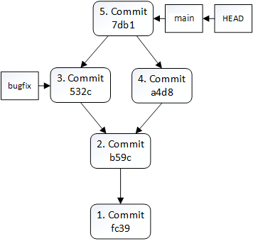 Nach dem Merging