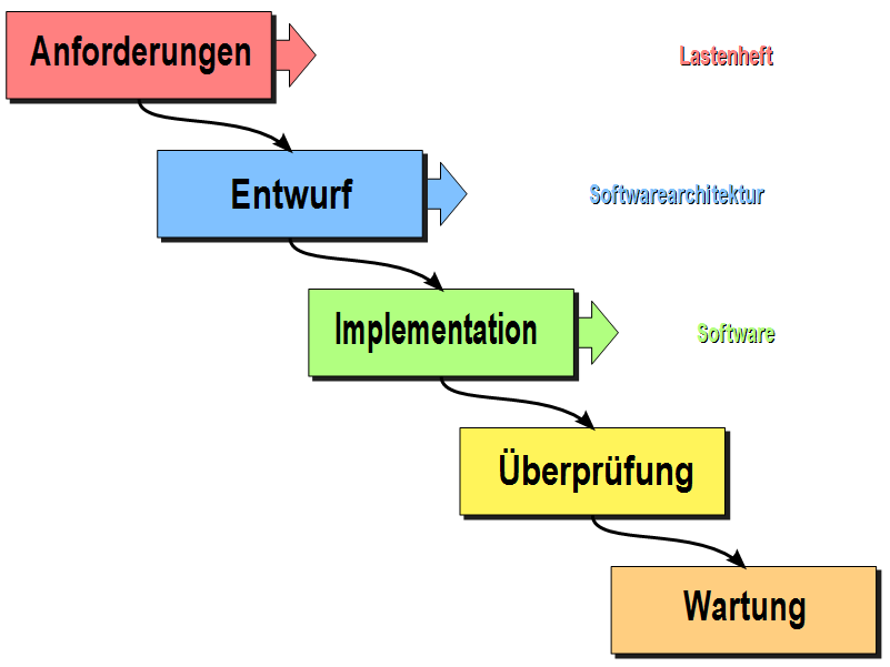 Wasserfallmodell