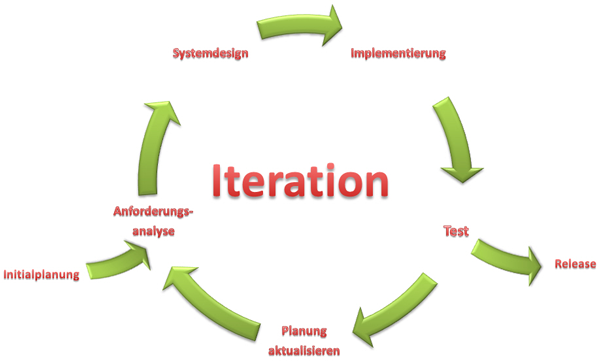 Agile Software-Entwicklung