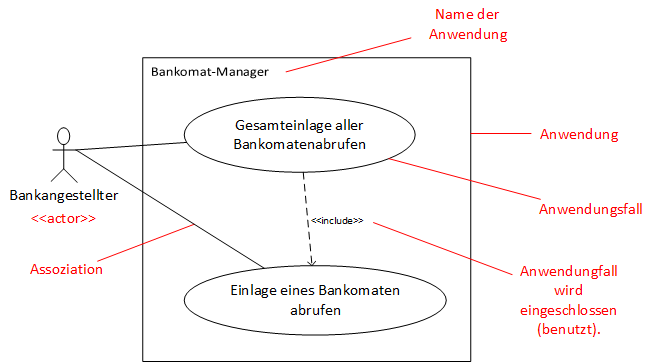 Anwendungsfalldiagramm Bank - Bankomat