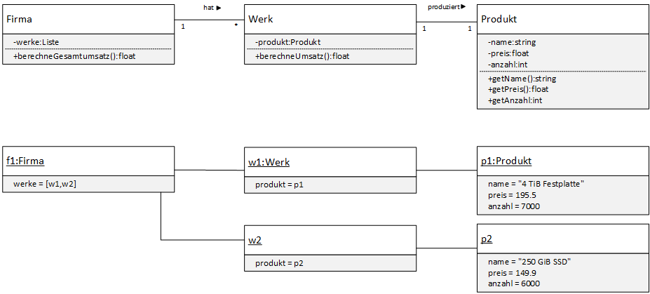 Klassen- u. Objektdiagramm: Firma-Werk-Produkt