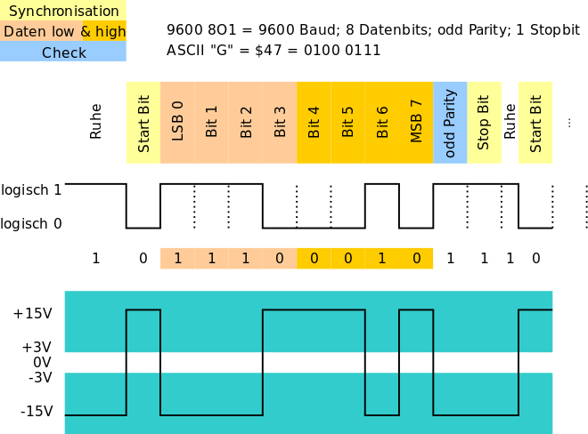Asynchrone serielle Datenstrom des UART im Vergleich zu RS-232
