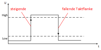 Steigende und fallende Taktflanke
