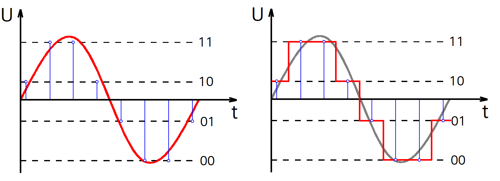Quantisierung eines analogen Signals mit einem 2 Bit-ADC mit 8 Abtastpunkten