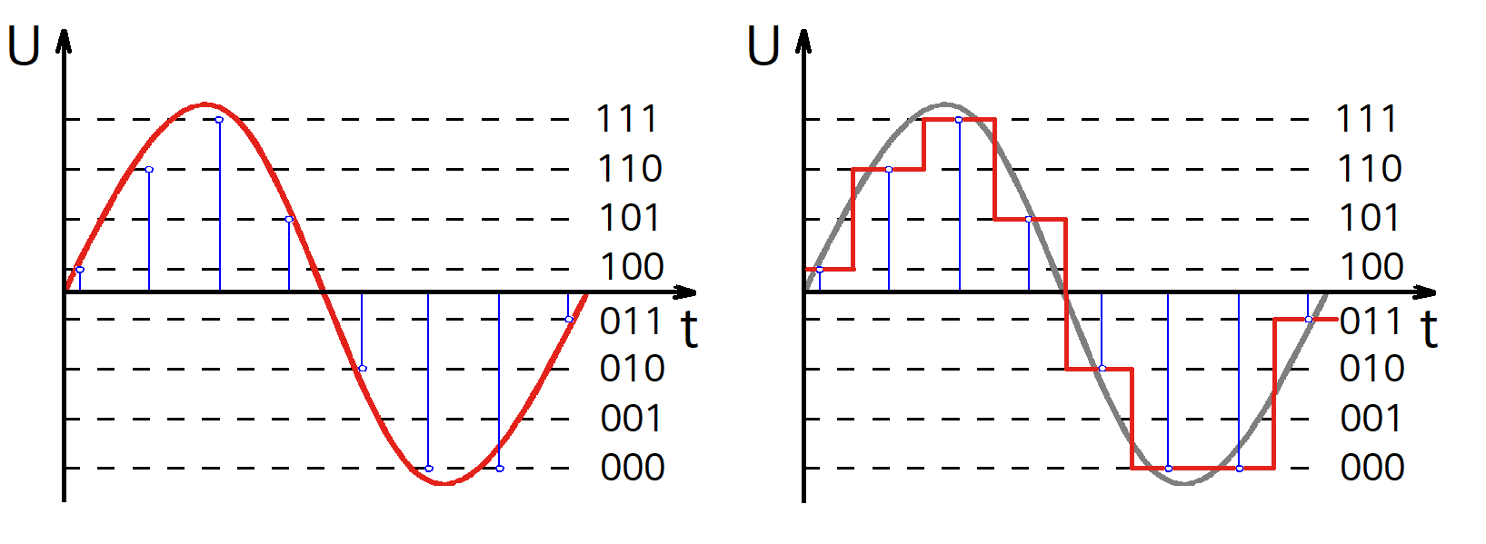 Quantisierung eines analogen Signals mit einem 3 Bit-ADC mit 8 Abtastpunkten