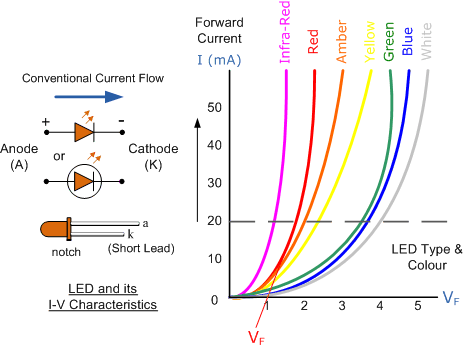 Kennlinien verschieden farbiger LEDs 