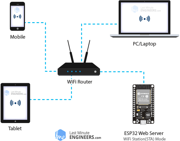 Der ESP32 als  Wifi-Client