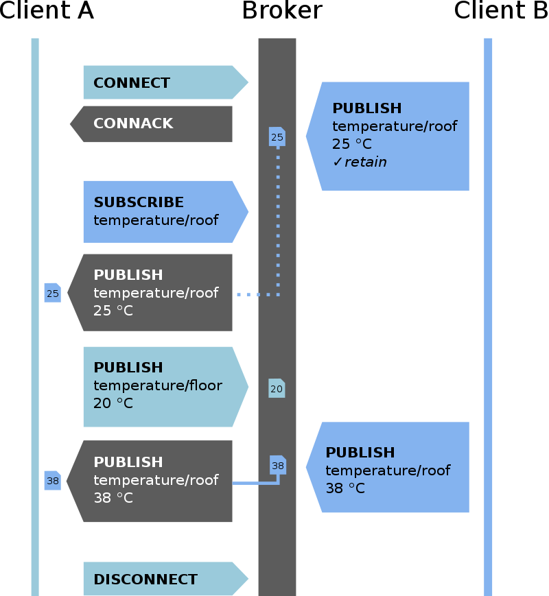 MQTT Message Flow Diagram