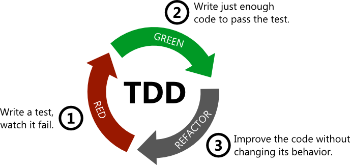 Testdriven Development