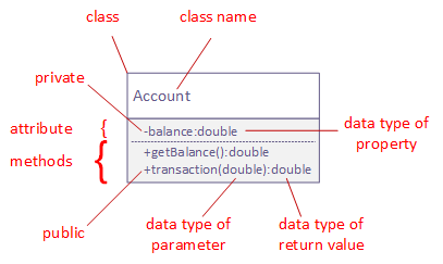 UML class diagram of an account