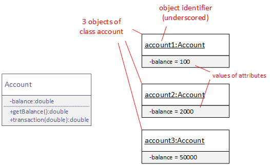 UML class diagram with associated object diagram