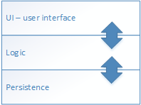 3 Layers of programming