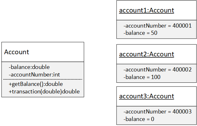 UML class diagram with associated object diagram