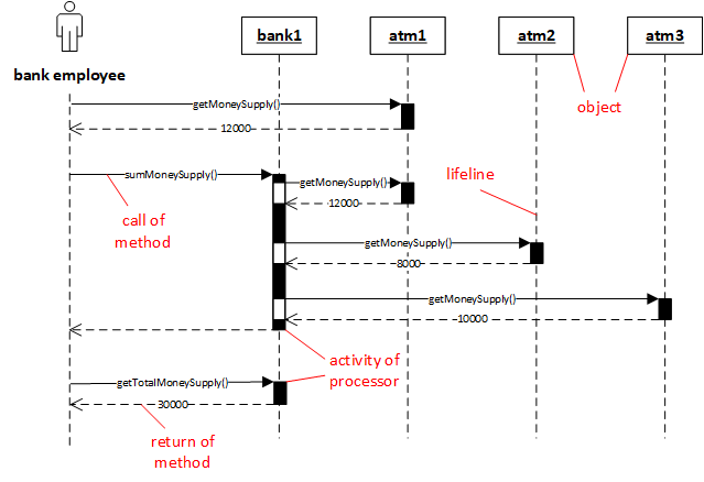 Sequence diagram of ATM Manager