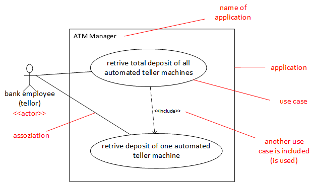 Use case diagram of an application named ATM Manager
