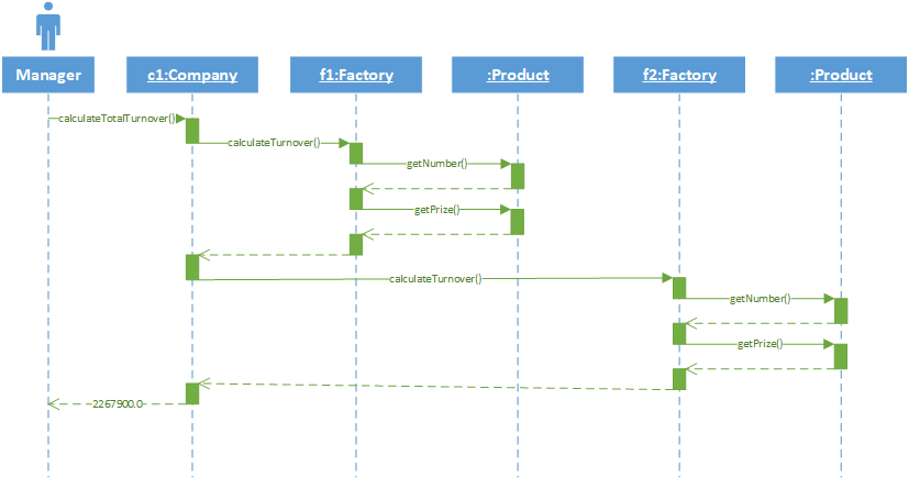 Sequence diagram of company, factory and product