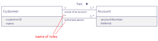 2 associations with role names
