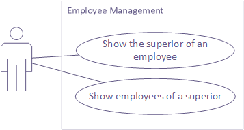 Use case diagram of an application named Employee Management