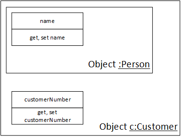 Inheritance with nested objects