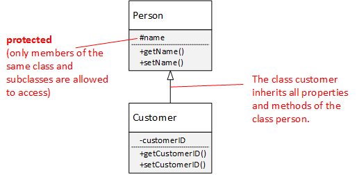 Customer inherits from Person