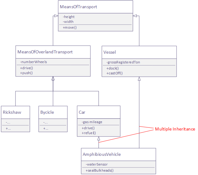 Design of inheritance structure