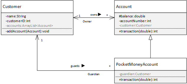 UML class diagram of inheritage and directed associations