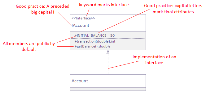UML class diagram: Implementation of an interface
